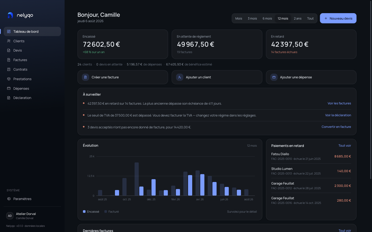 Vraie capture du tableau de bord Nelyqo avec activité, factures à suivre et contrôles locaux